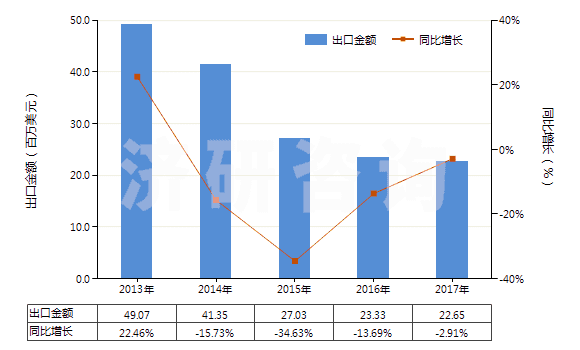 2013-2017年中國汽車用實(shí)心或半實(shí)心橡膠輪胎、胎面及橡膠輪胎襯帶(HS40129020)出口總額及增速統(tǒng)計(jì)